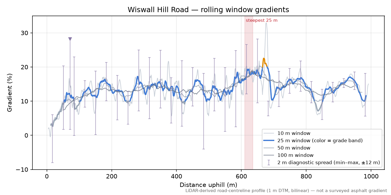 Wiswall Hill Road rolling gradient profile