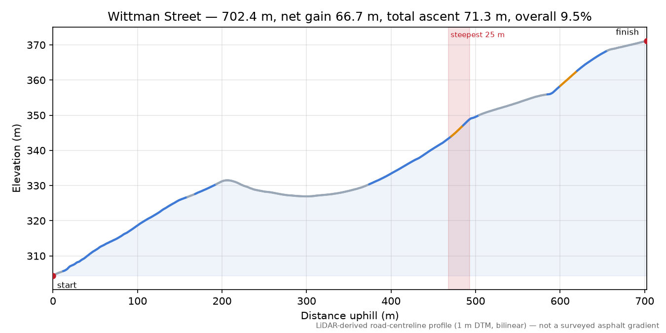 Wittman Street elevation profile