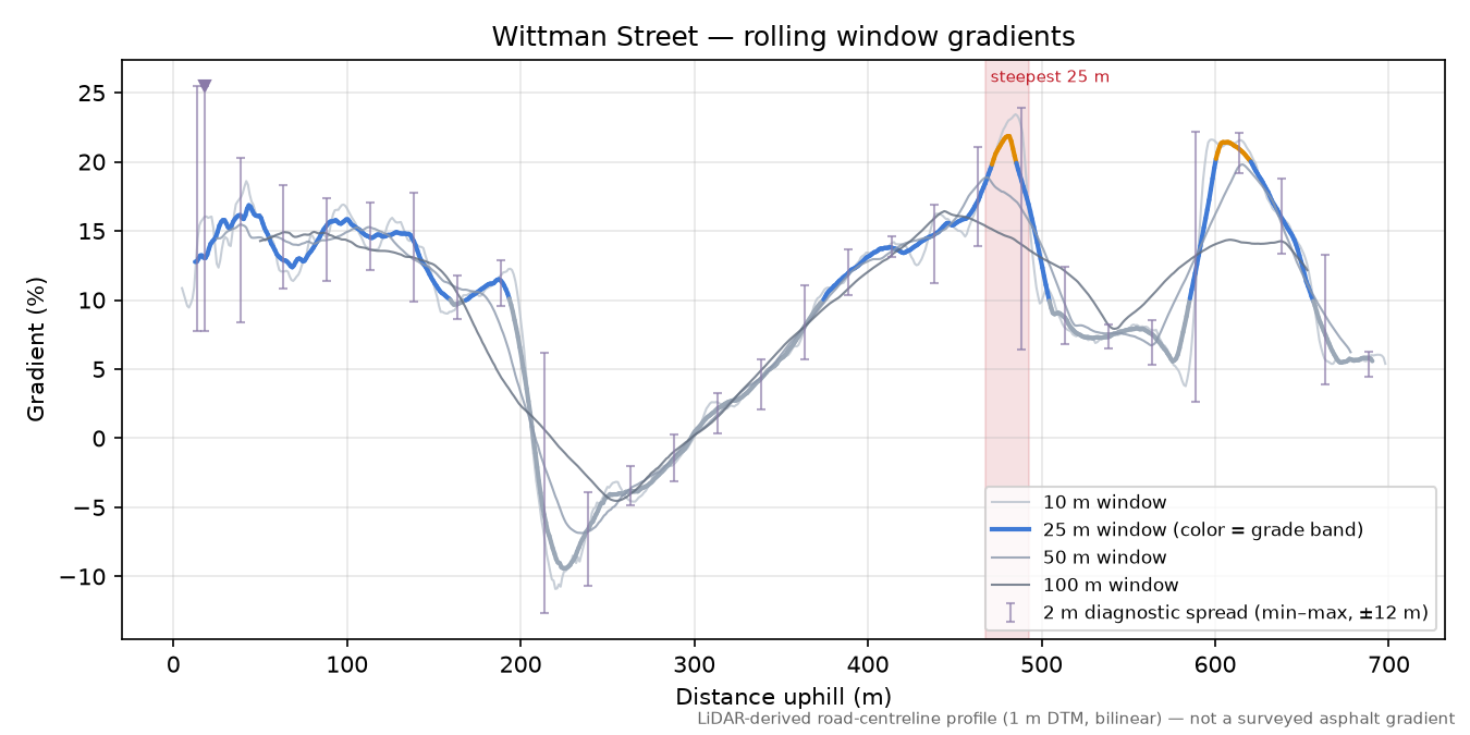 Wittman Street rolling gradient profile