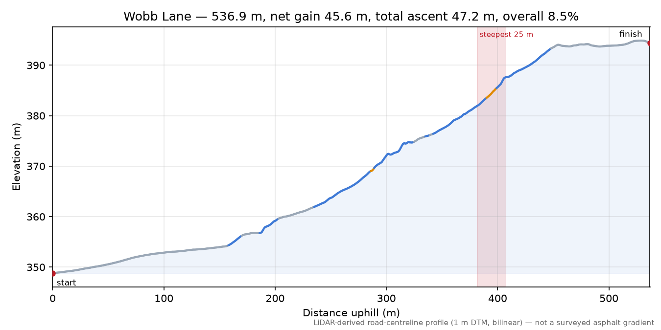 Wobb Lane elevation profile