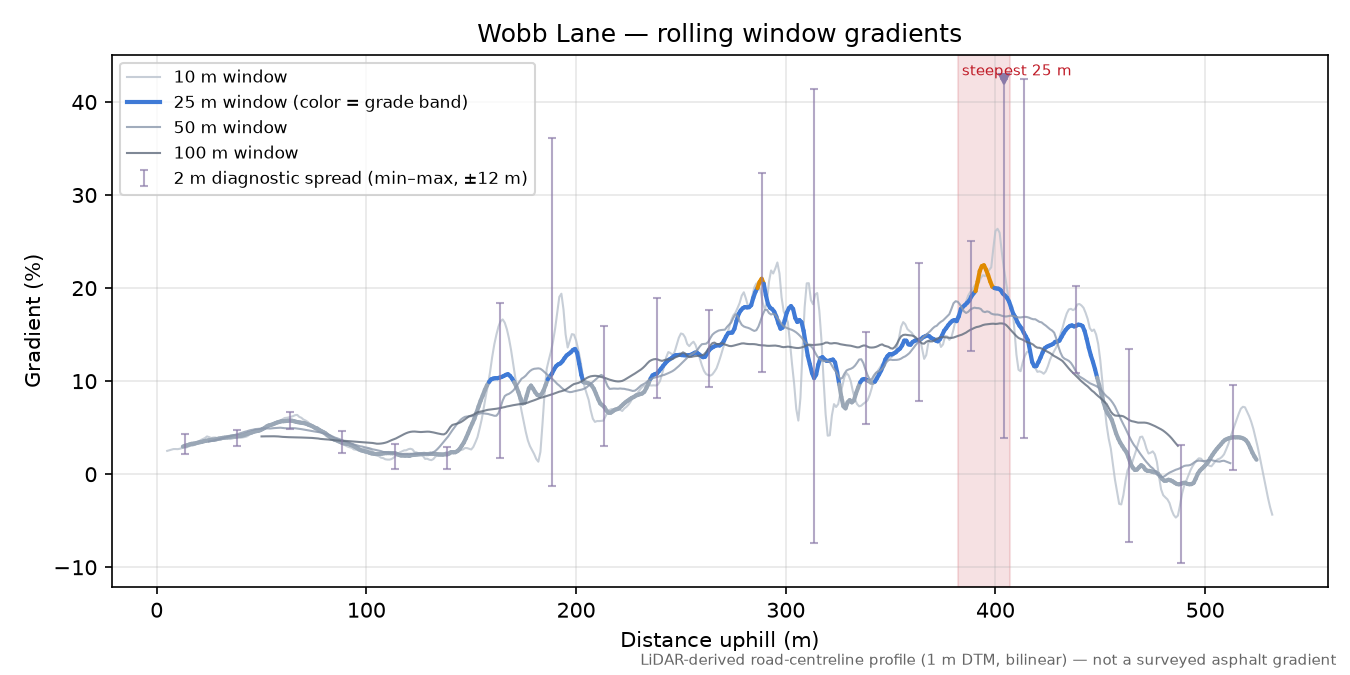 Wobb Lane rolling gradient profile