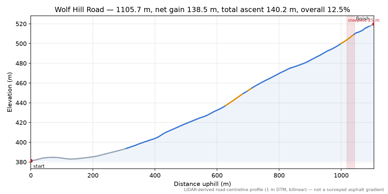 Wolf Hill Road elevation profile