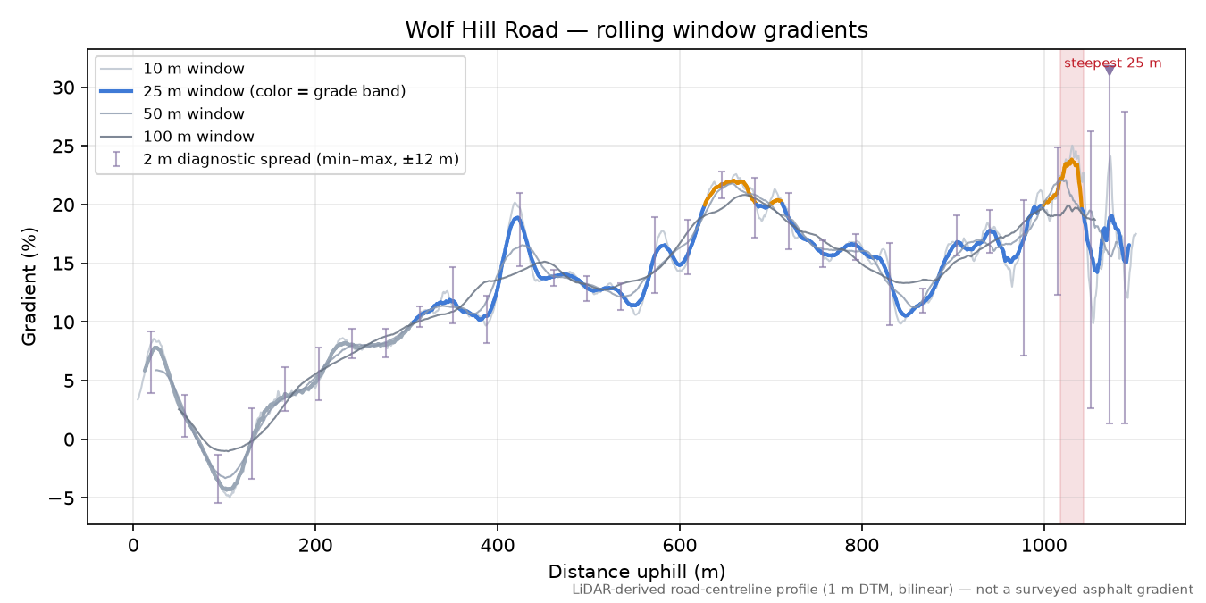 Wolf Hill Road rolling gradient profile