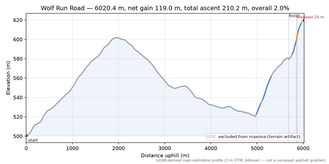 Wolf Run Road elevation profile