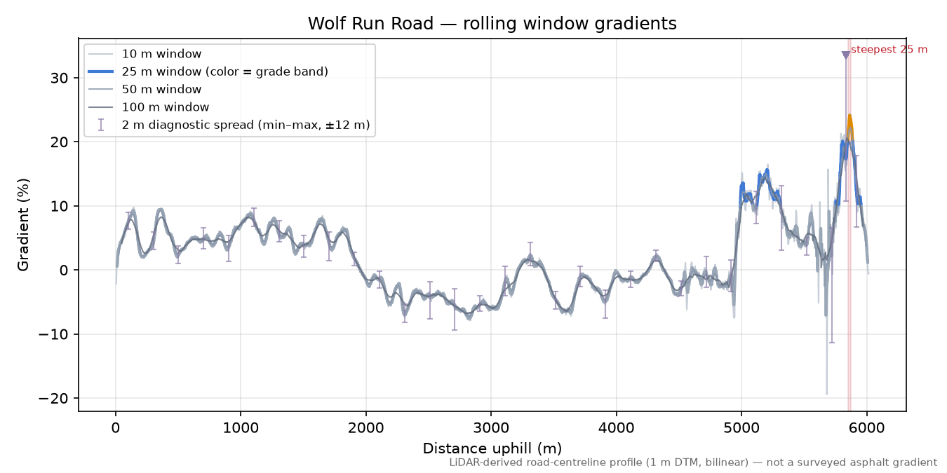 Wolf Run Road rolling gradient profile