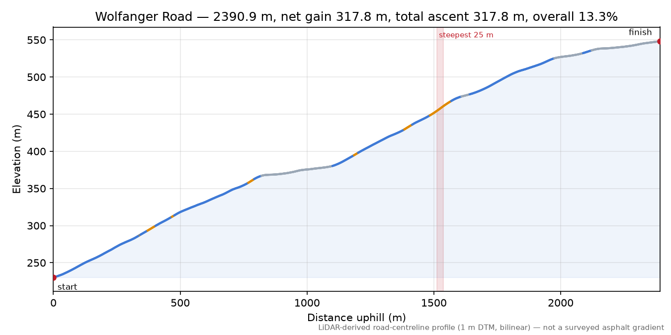 Wolfanger Road elevation profile