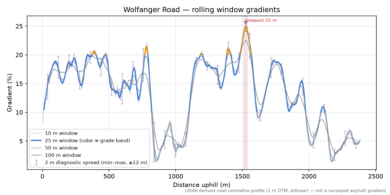 Wolfanger Road rolling gradient profile