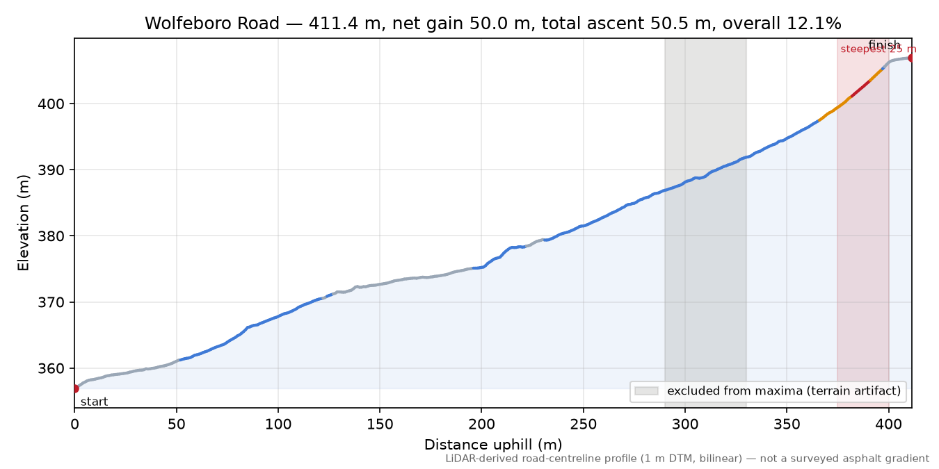 Wolfeboro Road elevation profile