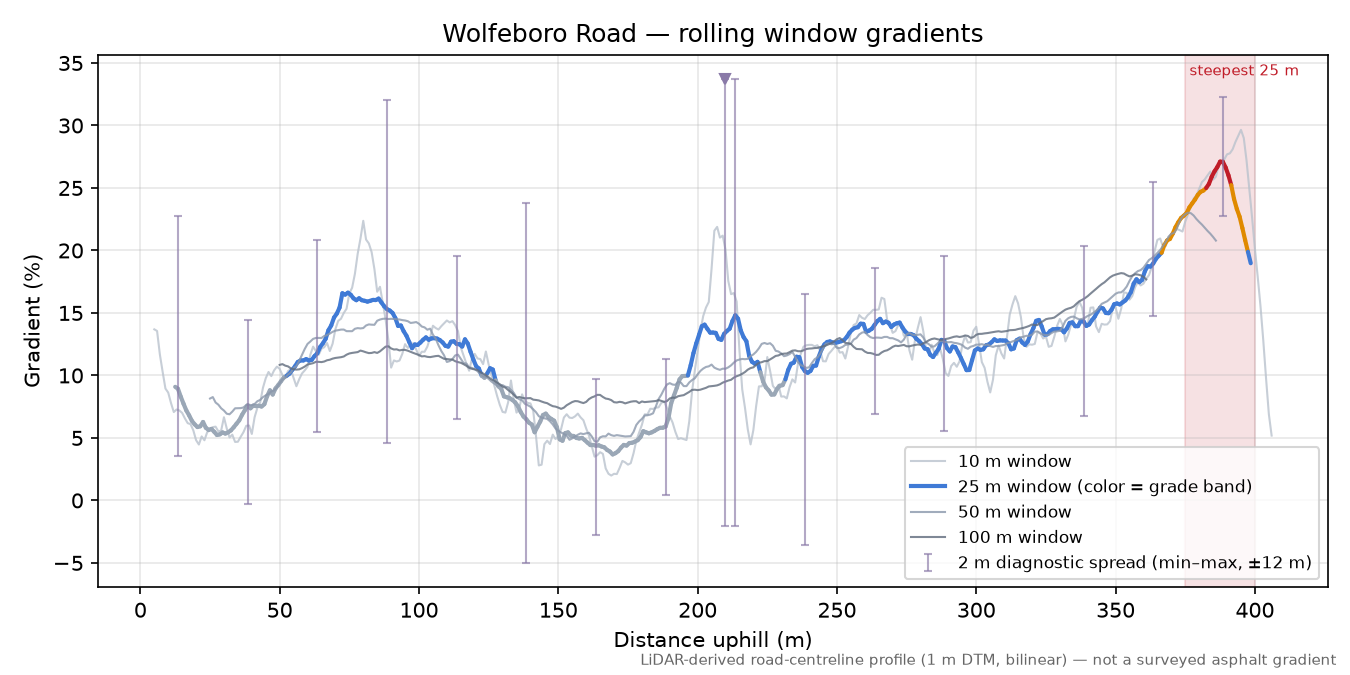 Wolfeboro Road rolling gradient profile