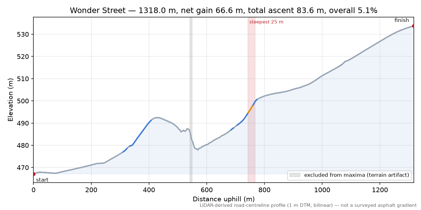 Wonder Street elevation profile