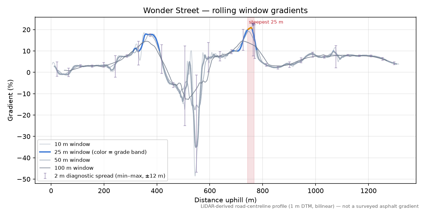 Wonder Street rolling gradient profile
