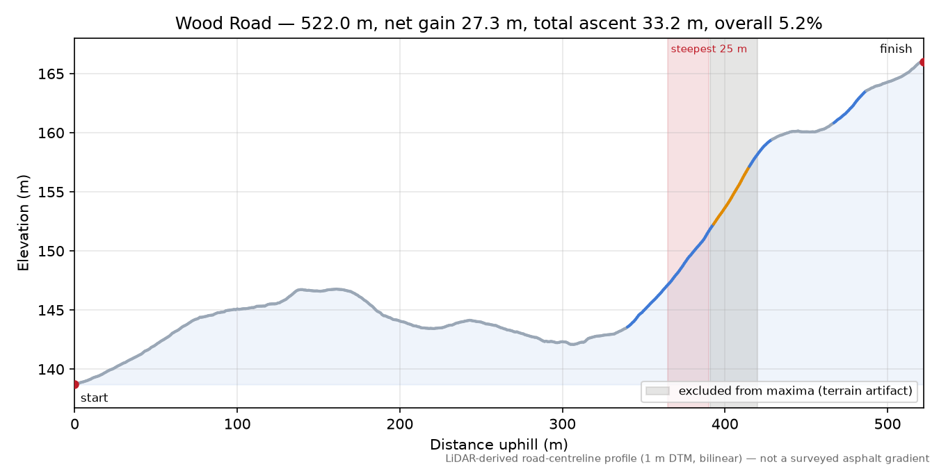Wood Road elevation profile