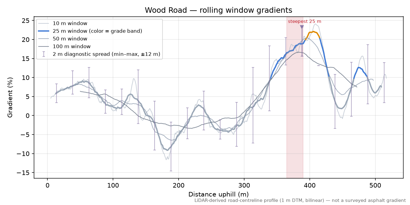 Wood Road rolling gradient profile