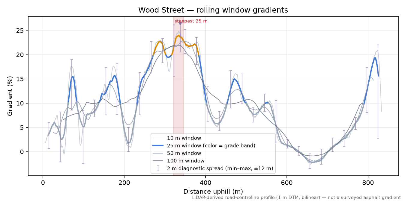 Wood Street rolling gradient profile