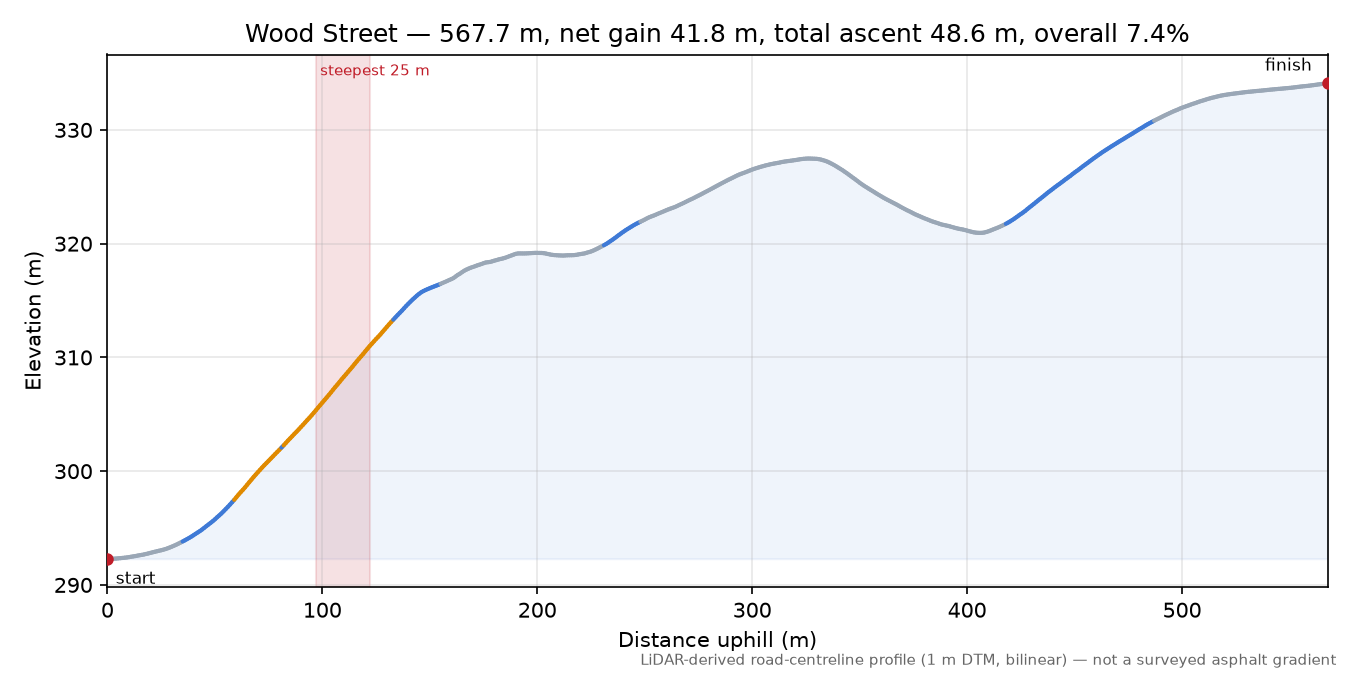 Wood Street elevation profile