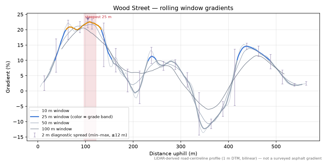 Wood Street rolling gradient profile