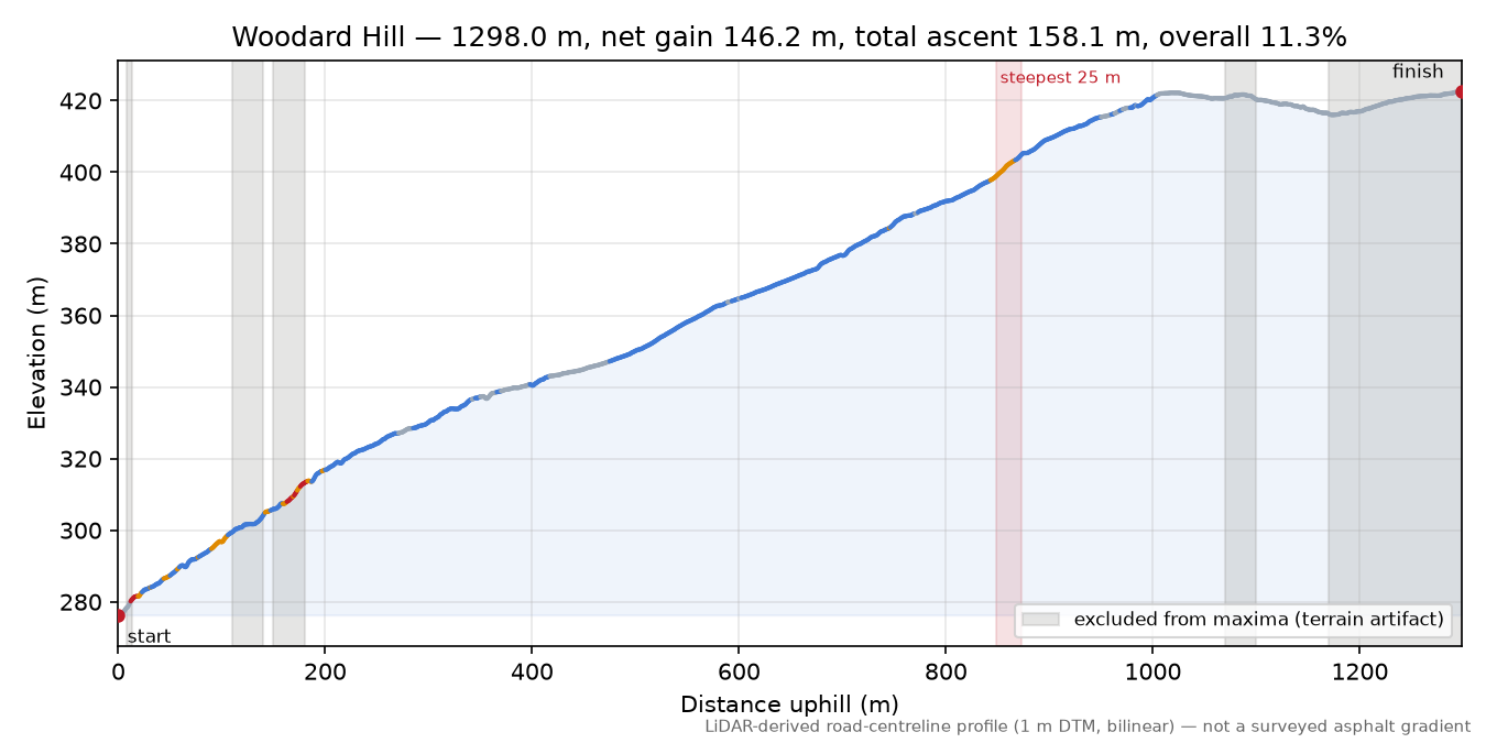 Woodard Hill elevation profile
