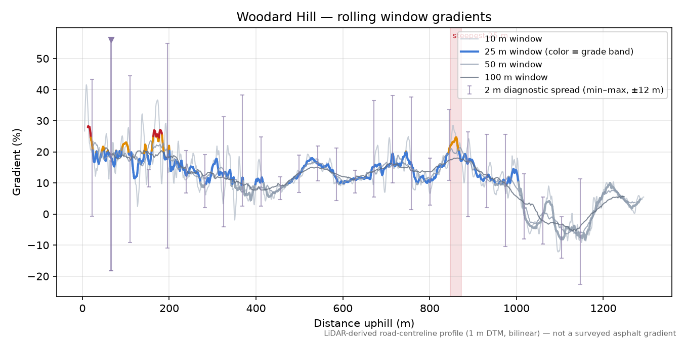 Woodard Hill rolling gradient profile