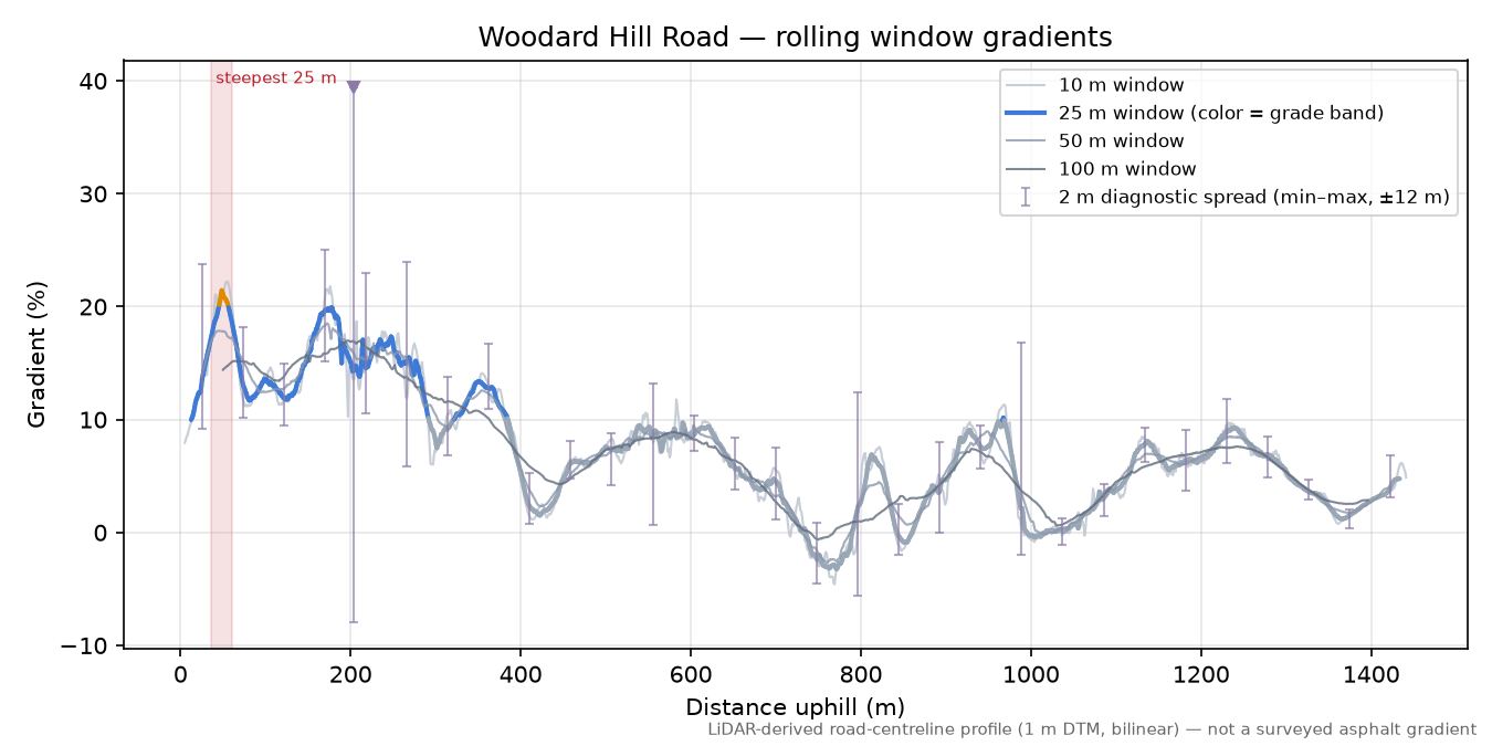 Woodard Hill Road rolling gradient profile