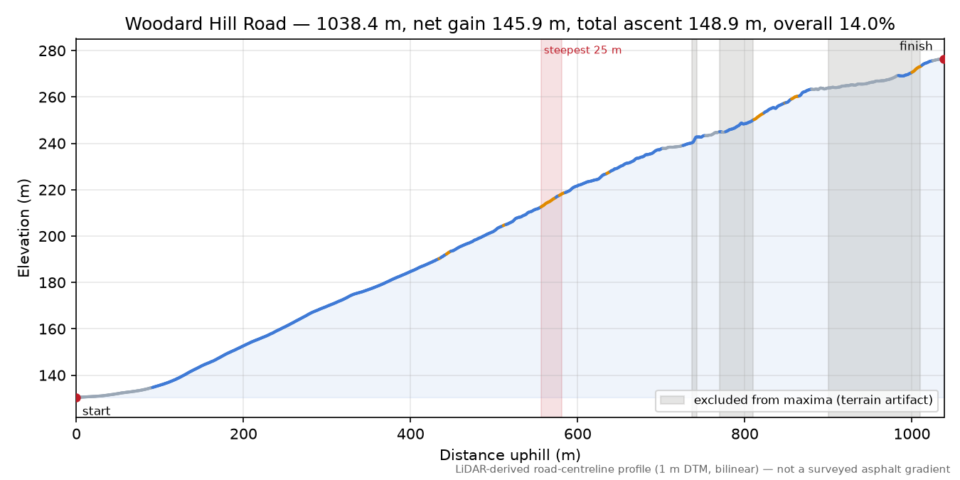 Woodard Hill Road elevation profile