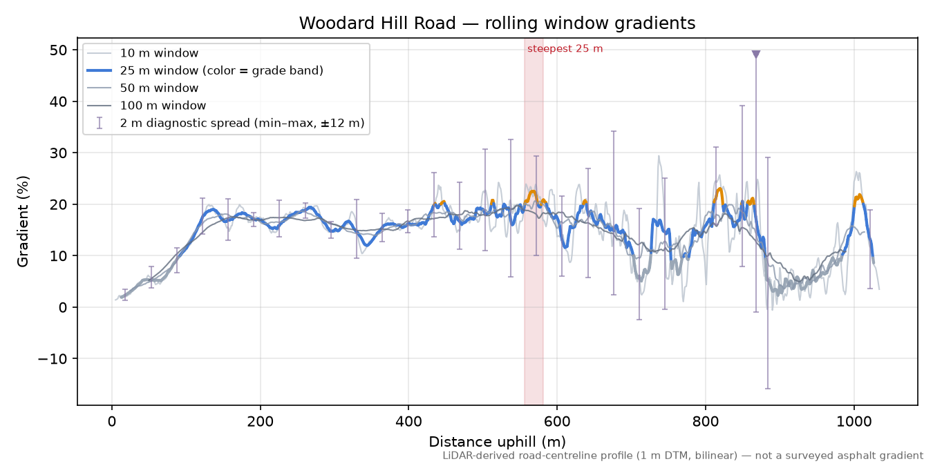 Woodard Hill Road rolling gradient profile