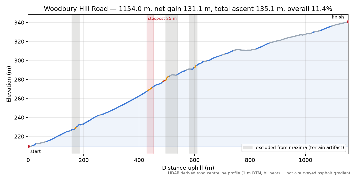 Woodbury Hill Road elevation profile