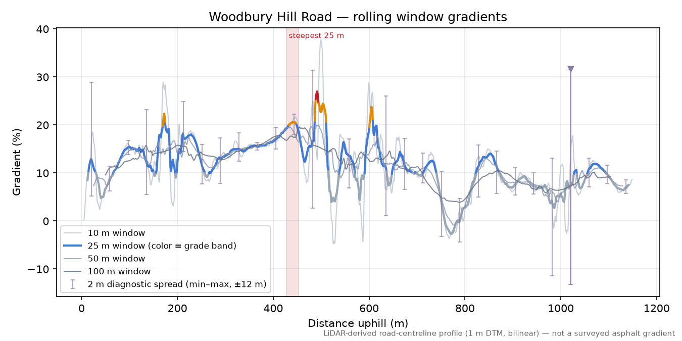 Woodbury Hill Road rolling gradient profile