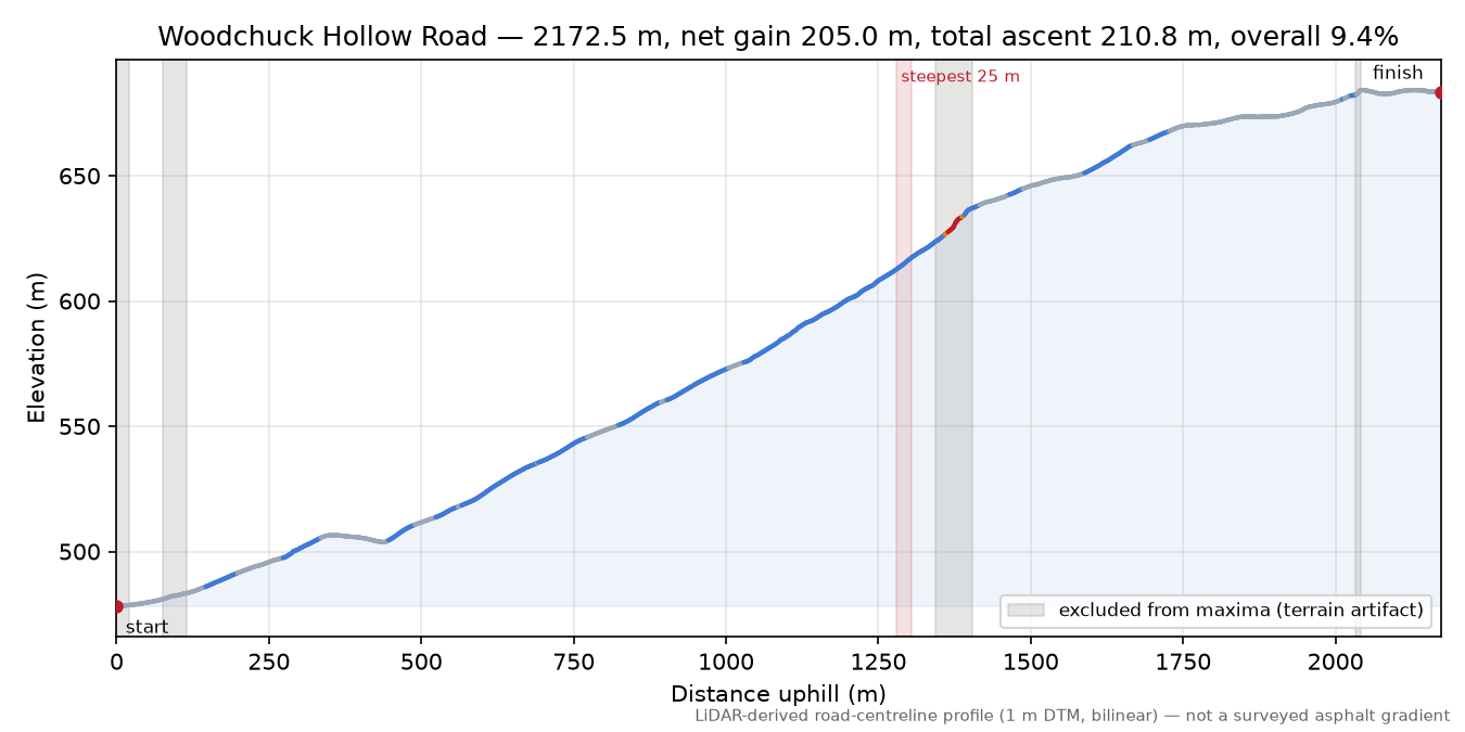 Woodchuck Hollow Road elevation profile
