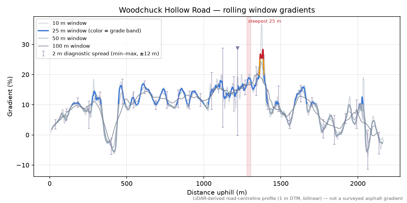Woodchuck Hollow Road rolling gradient profile
