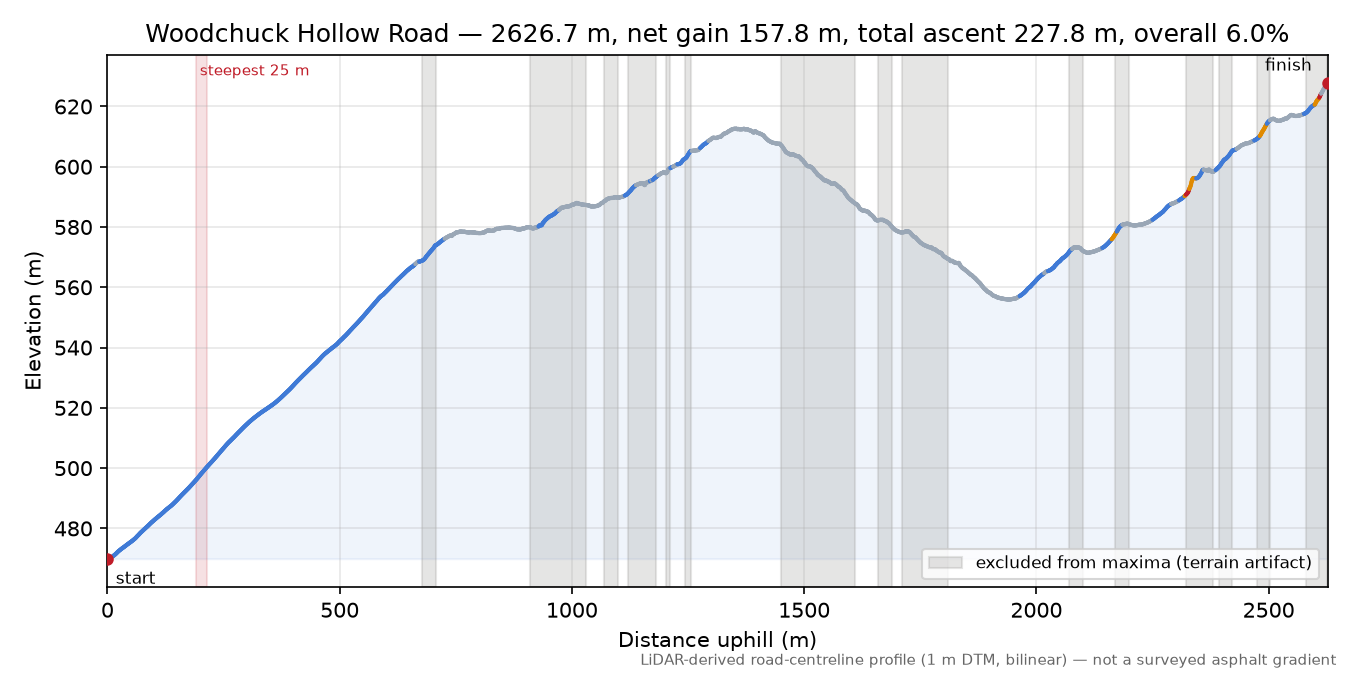 Woodchuck Hollow Road elevation profile