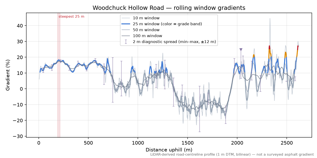 Woodchuck Hollow Road rolling gradient profile