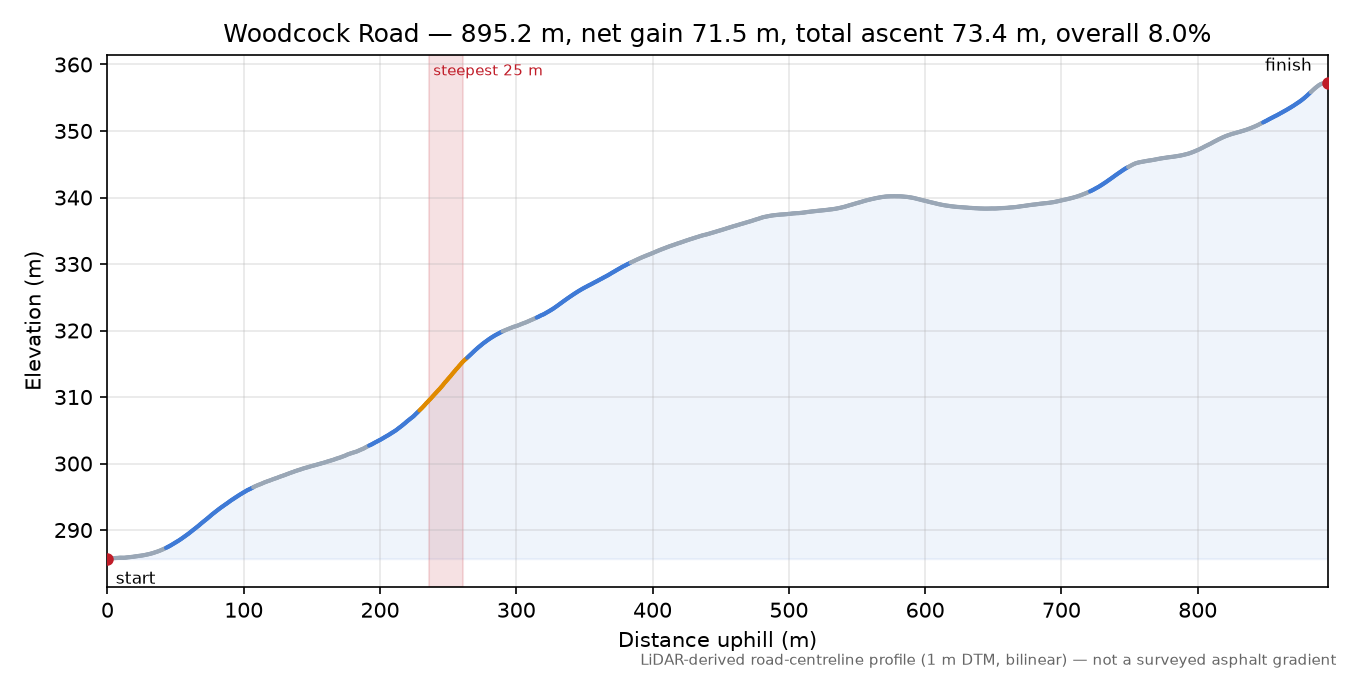 Woodcock Road elevation profile
