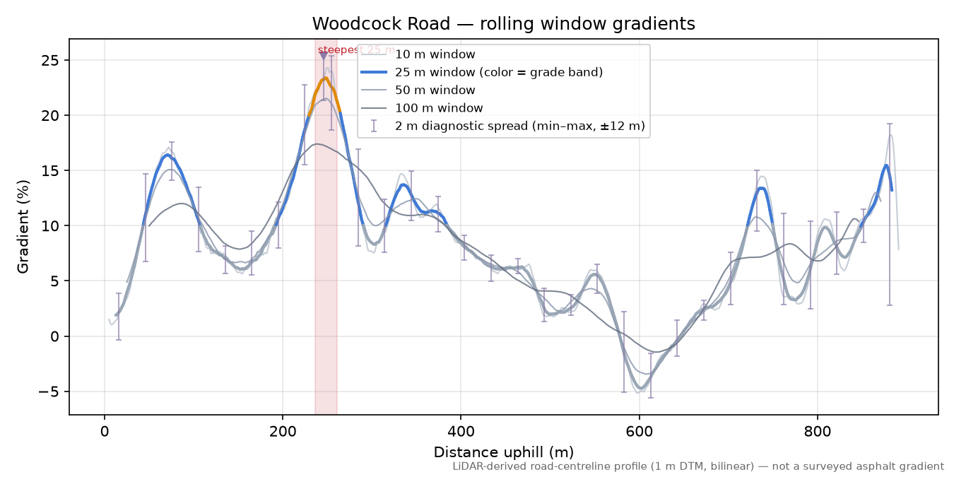 Woodcock Road rolling gradient profile