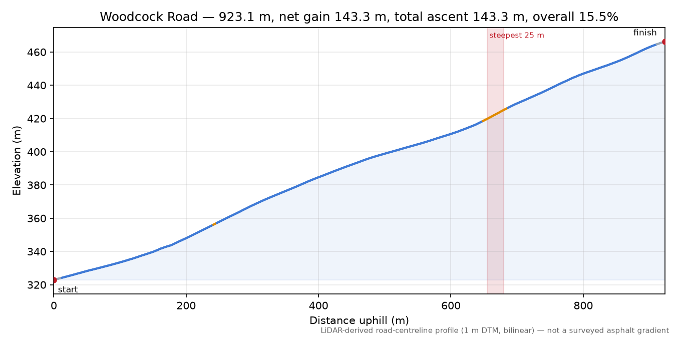 Woodcock Road elevation profile