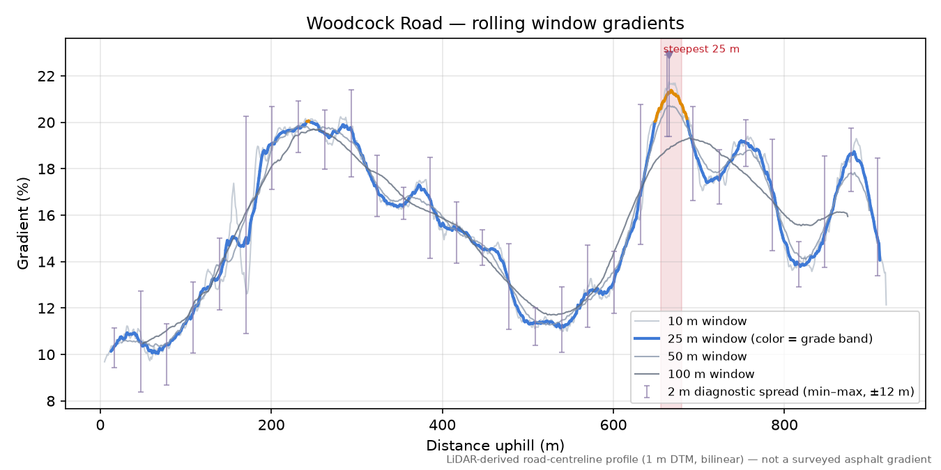 Woodcock Road rolling gradient profile
