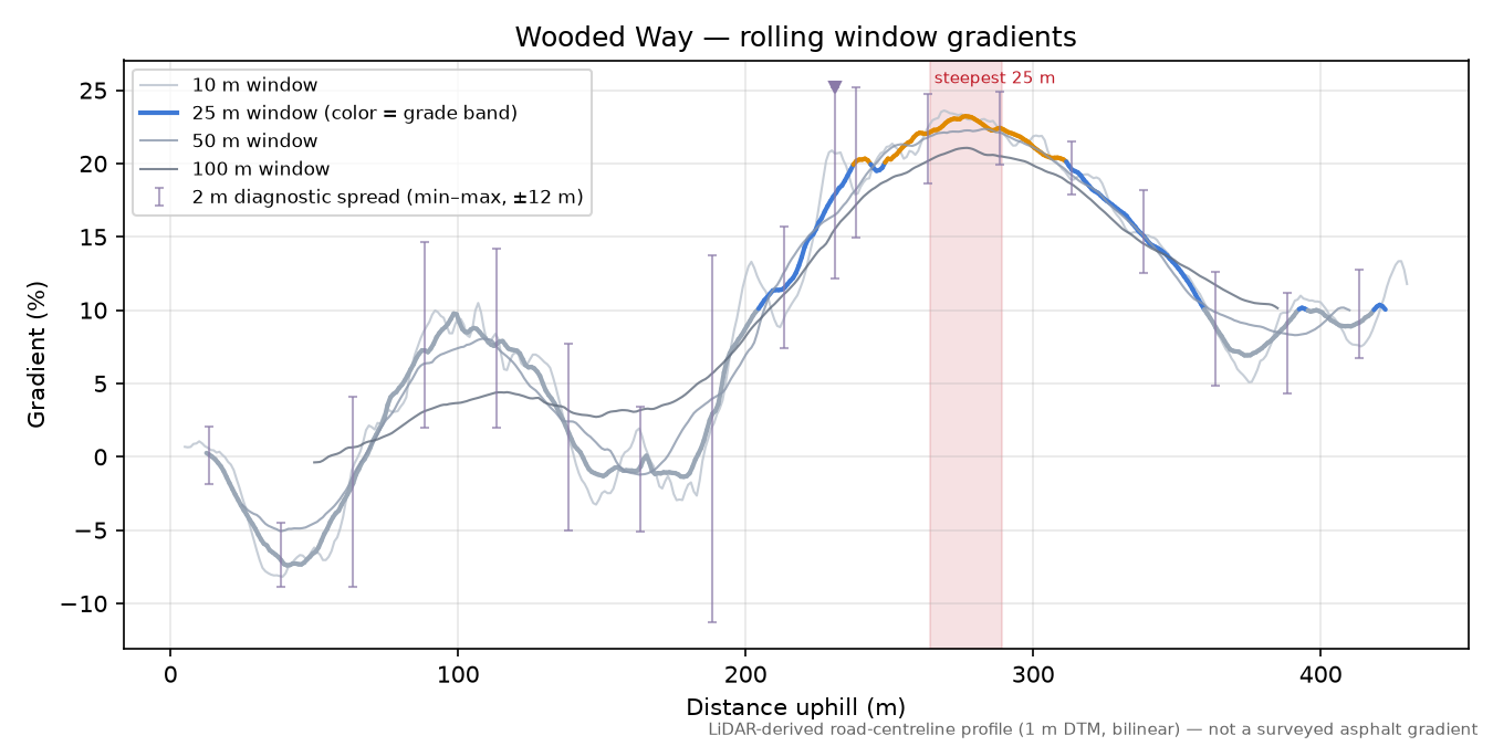 Wooded Way rolling gradient profile