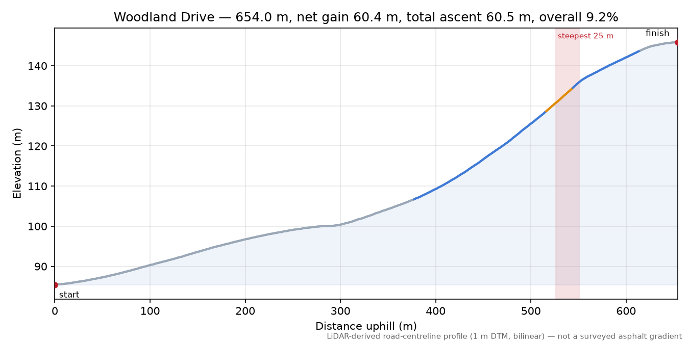 Woodland Drive elevation profile