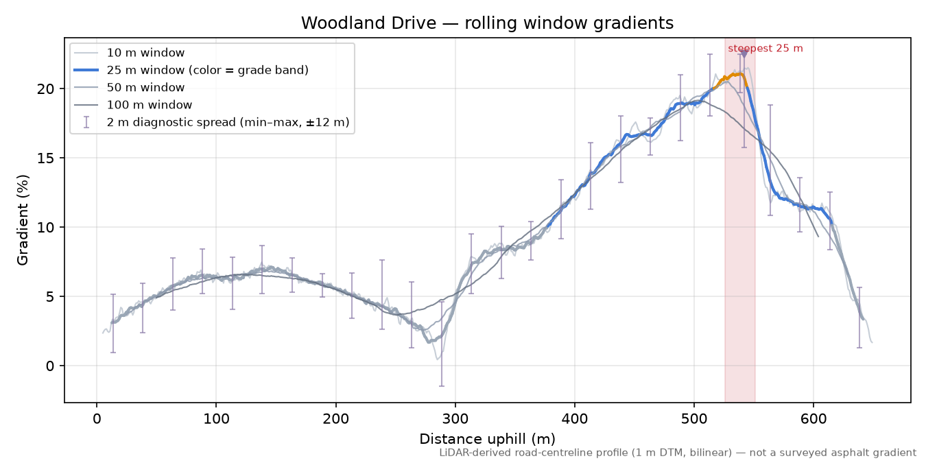 Woodland Drive rolling gradient profile