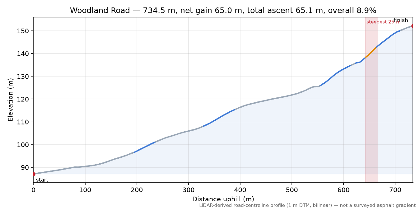 Woodland Road elevation profile