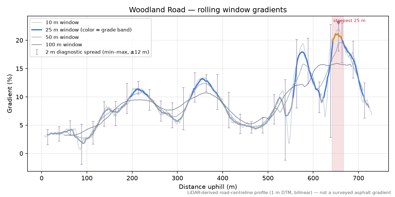 Woodland Road rolling gradient profile