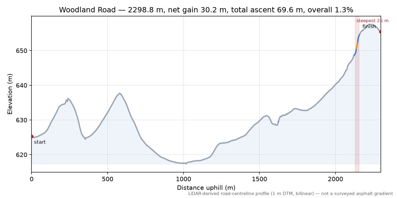 Woodland Road elevation profile