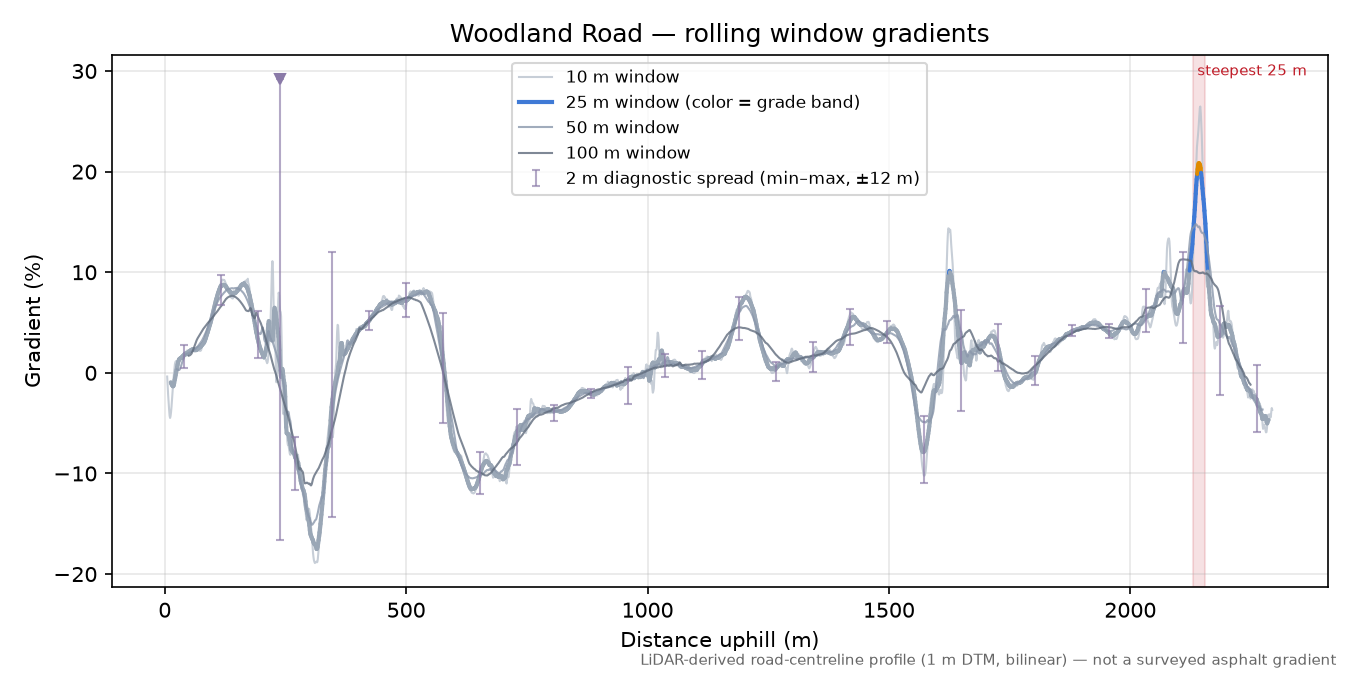 Woodland Road rolling gradient profile