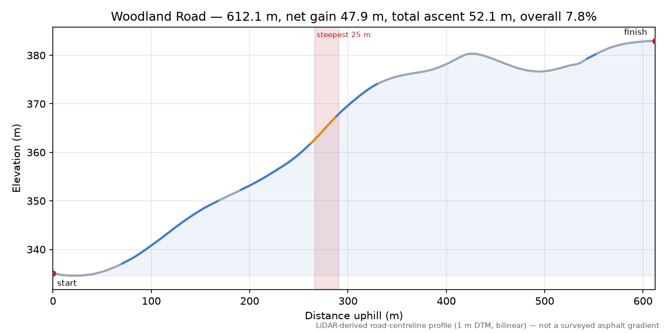 Woodland Road elevation profile