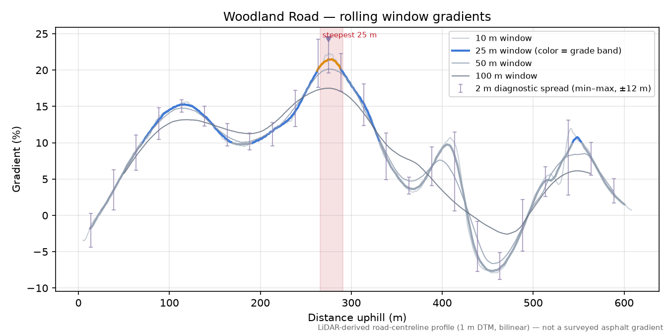 Woodland Road rolling gradient profile