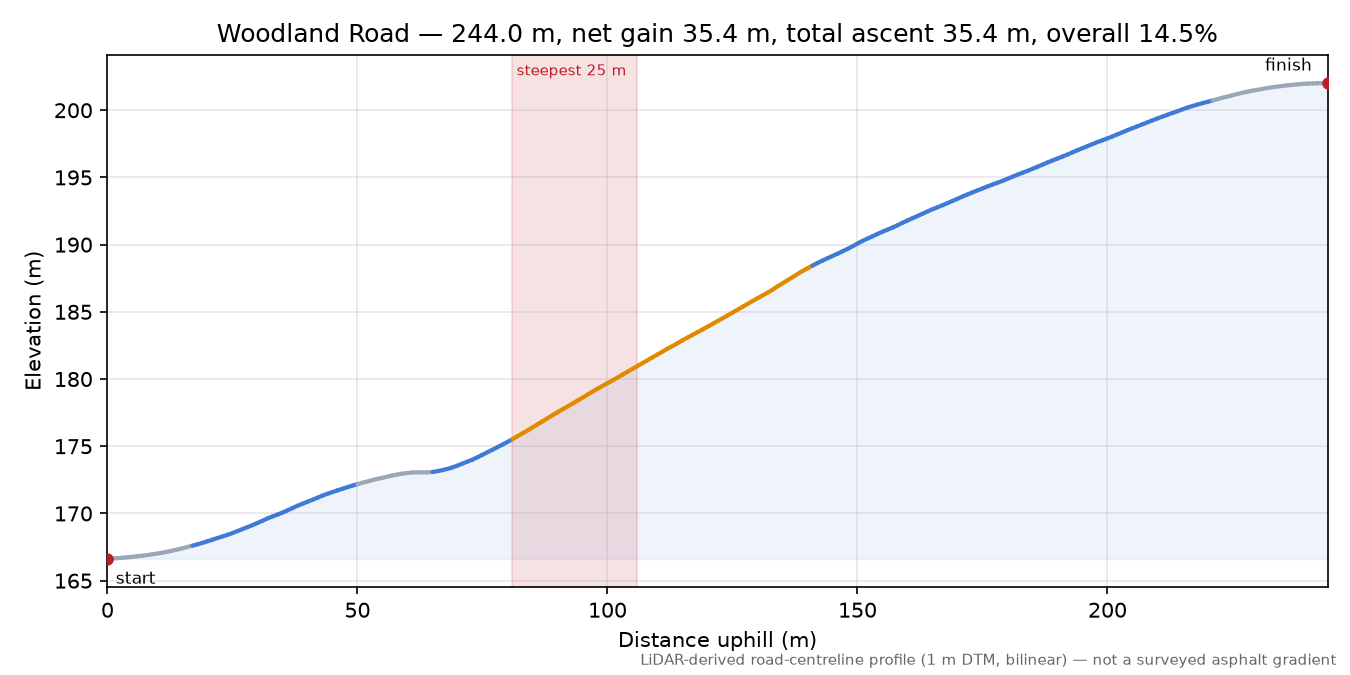 Woodland Road elevation profile