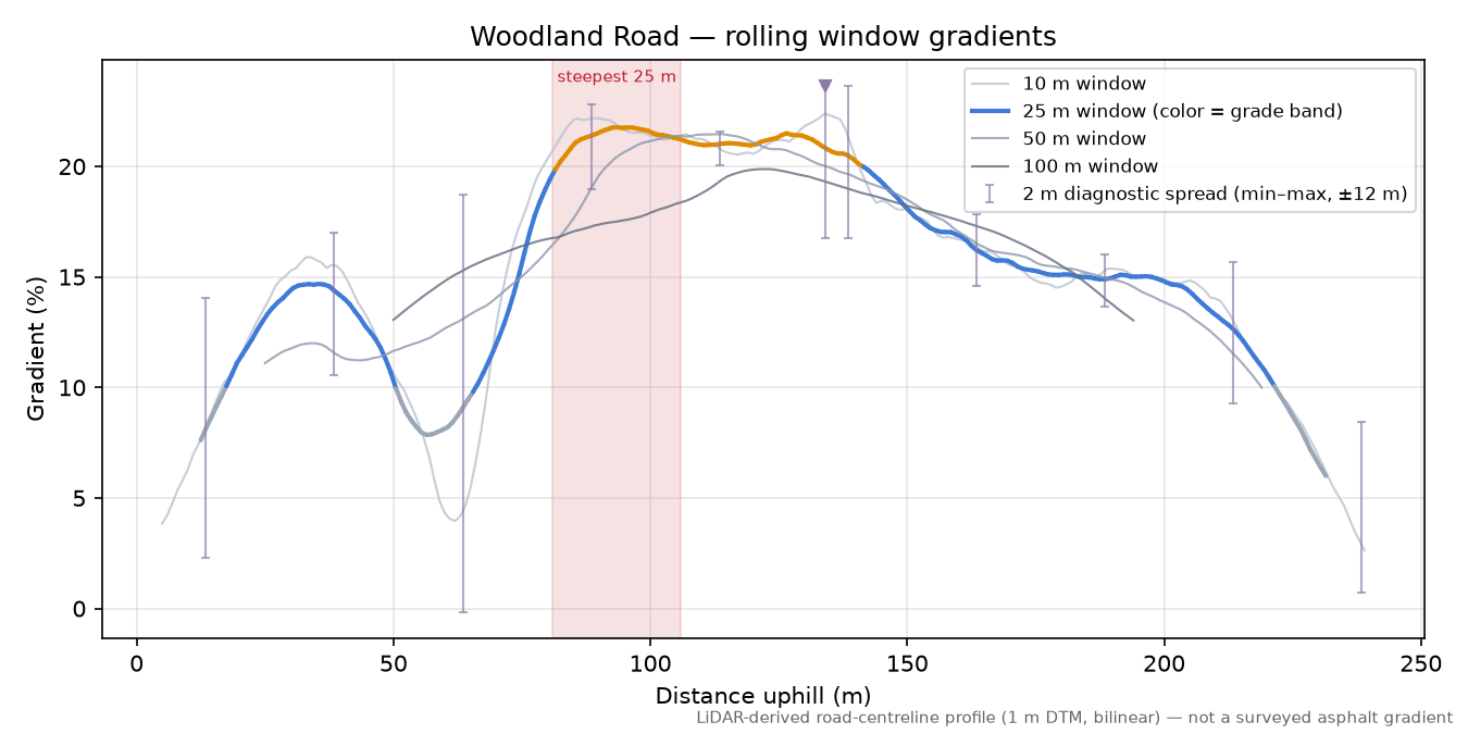 Woodland Road rolling gradient profile