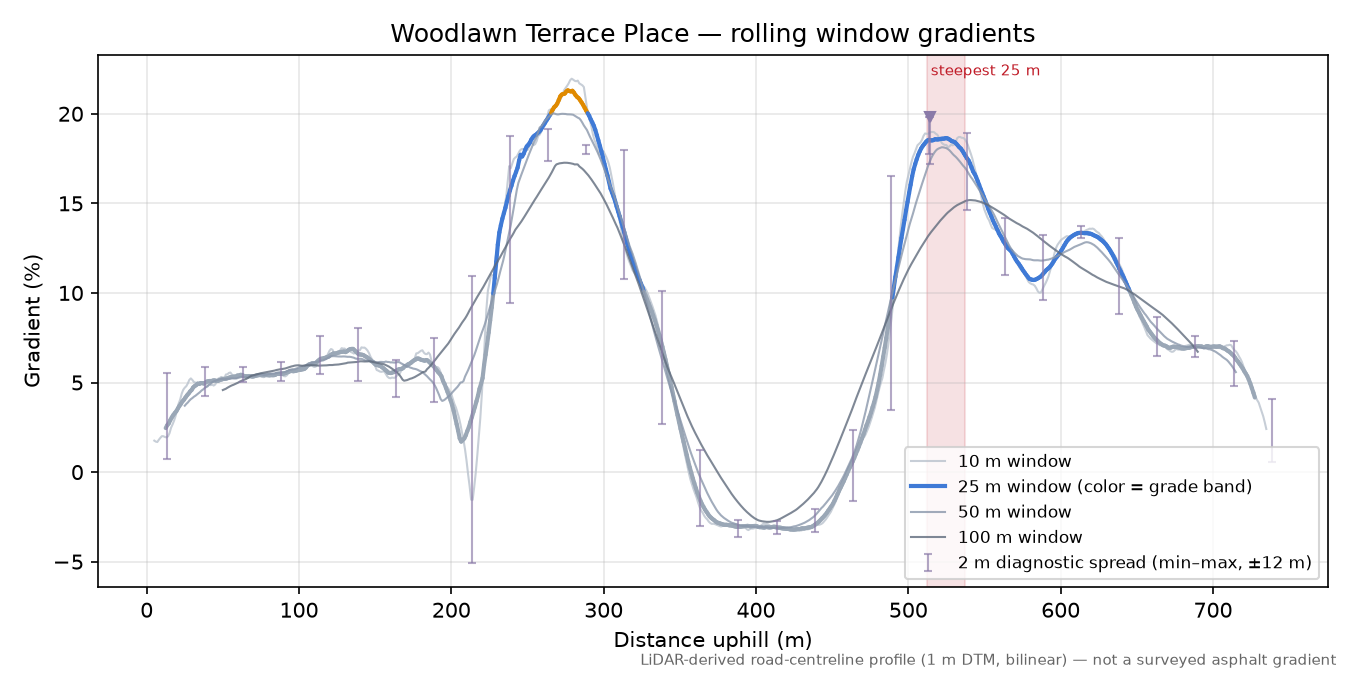 Woodlawn Terrace Place rolling gradient profile