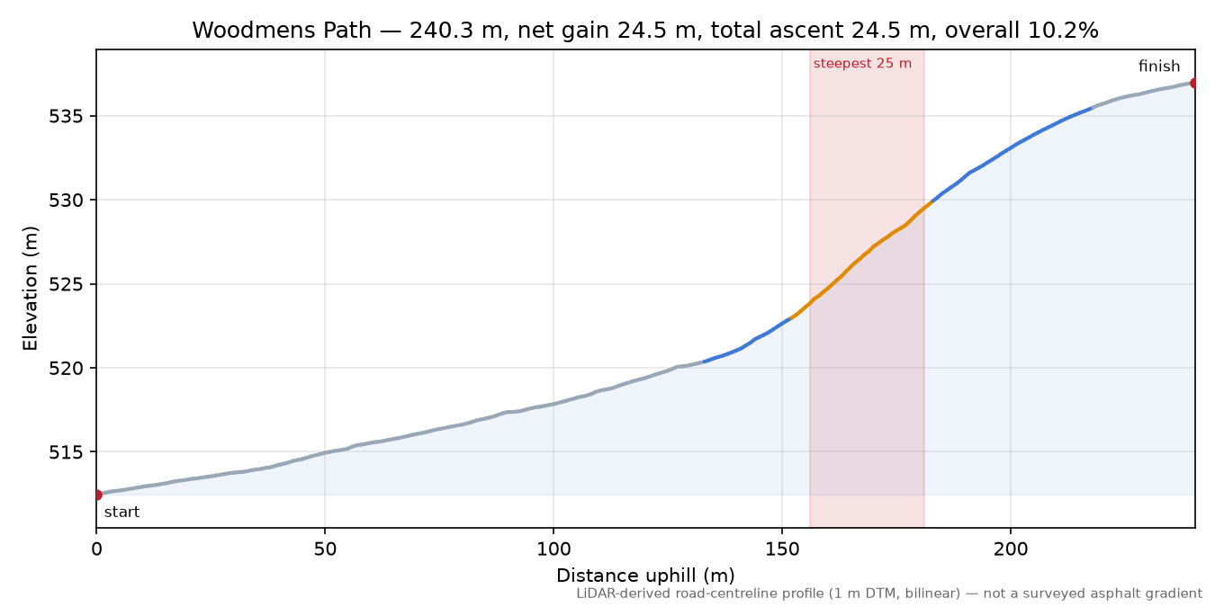 Woodmens Path elevation profile