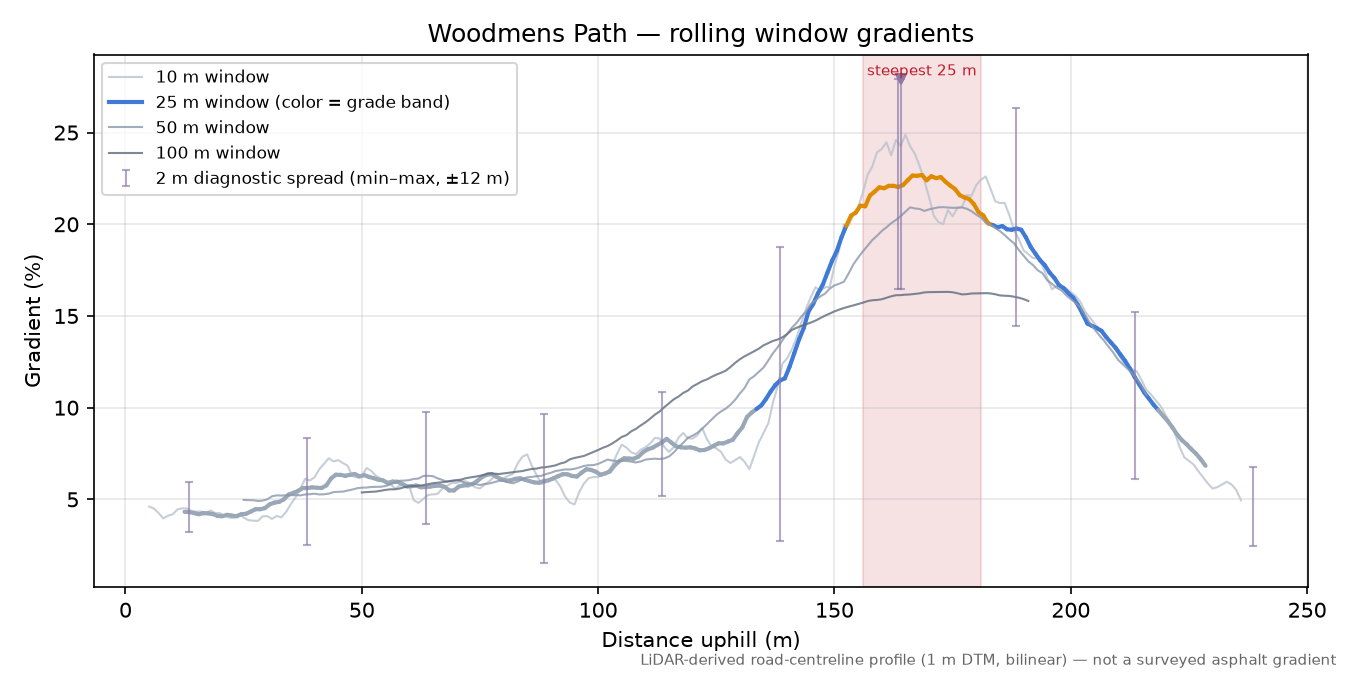 Woodmens Path rolling gradient profile