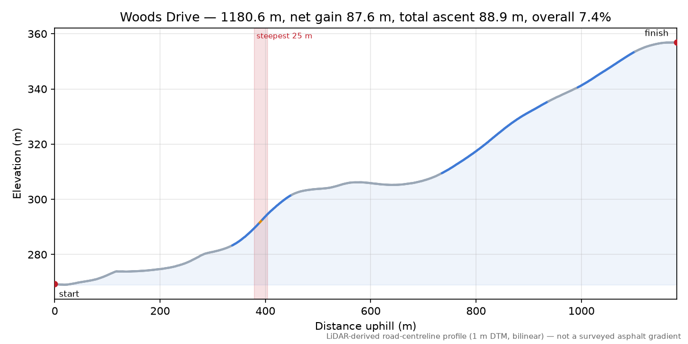 Woods Drive elevation profile